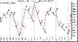 Milwaukee Weather Solar Radiation Daily High W/m2