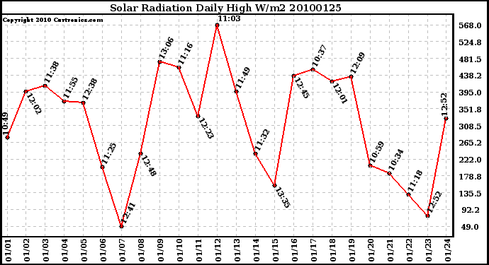 Milwaukee Weather Solar Radiation Daily High W/m2