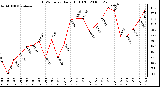 Milwaukee Weather THSW Index Daily High (F)