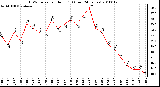 Milwaukee Weather THSW Index per Hour (F) (Last 24 Hours)