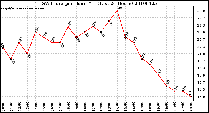 Milwaukee Weather THSW Index per Hour (F) (Last 24 Hours)