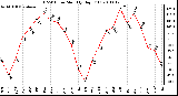 Milwaukee Weather THSW Index Monthly High (F)