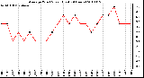 Milwaukee Weather Average Wind Speed (Last 24 Hours)