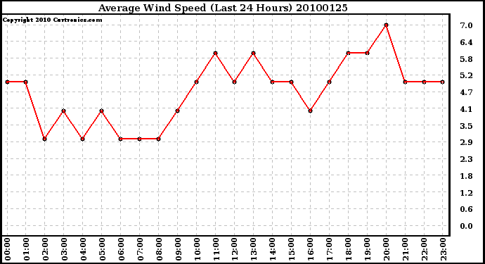 Milwaukee Weather Average Wind Speed (Last 24 Hours)