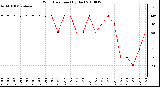 Milwaukee Weather Wind Direction (By Day)