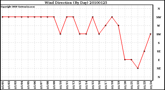 Milwaukee Weather Wind Direction (By Day)