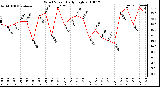 Milwaukee Weather Wind Speed Daily High