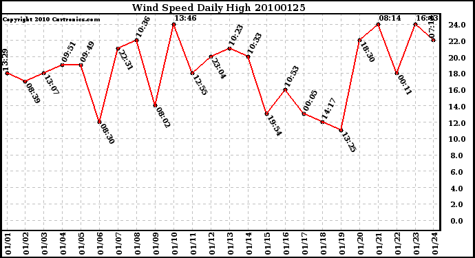 Milwaukee Weather Wind Speed Daily High