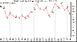 Milwaukee Weather Wind Speed Hourly High (Last 24 Hours)