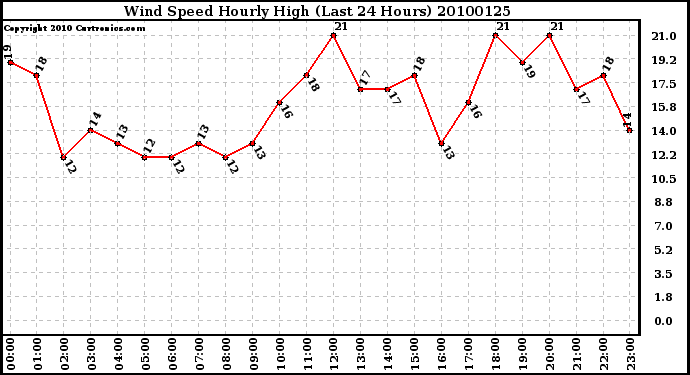 Milwaukee Weather Wind Speed Hourly High (Last 24 Hours)