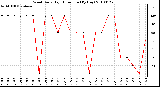 Milwaukee Weather Wind Daily High Direction (By Day)