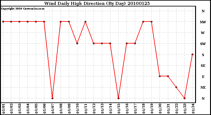 Milwaukee Weather Wind Daily High Direction (By Day)