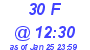 Milwaukee Weather THSW Index High Today