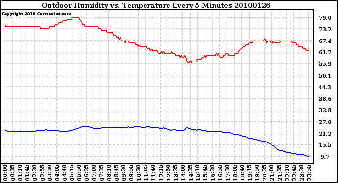 Milwaukee Weather Outdoor Humidity vs. Temperature Every 5 Minutes