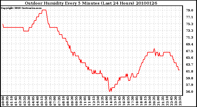 Milwaukee Weather Outdoor Humidity Every 5 Minutes (Last 24 Hours)