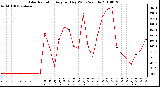 Milwaukee Weather Solar Radiation Avg per Day W/m2/minute