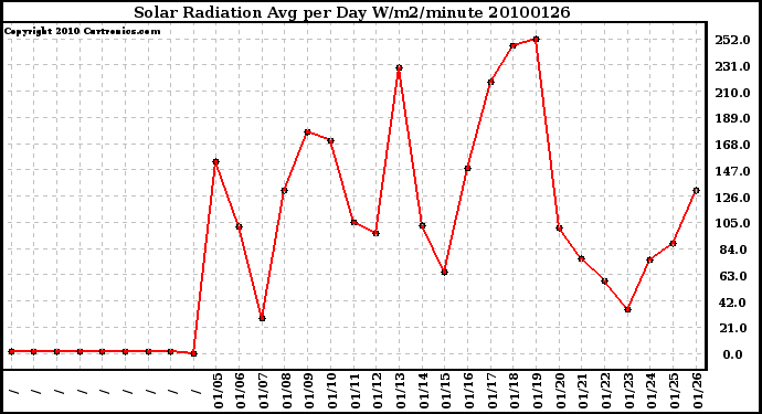 Milwaukee Weather Solar Radiation Avg per Day W/m2/minute