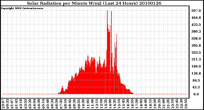 Milwaukee Weather Solar Radiation per Minute W/m2 (Last 24 Hours)