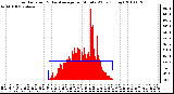 Milwaukee Weather Solar Radiation & Day Average per Minute W/m2 (Today)