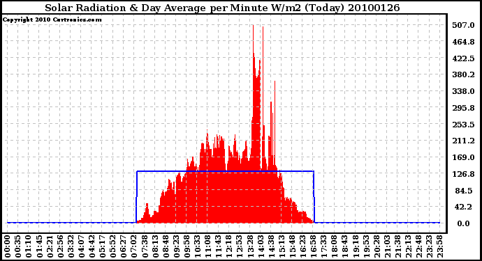 Milwaukee Weather Solar Radiation & Day Average per Minute W/m2 (Today)