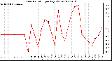 Milwaukee Weather Solar Radiation per Day KW/m2