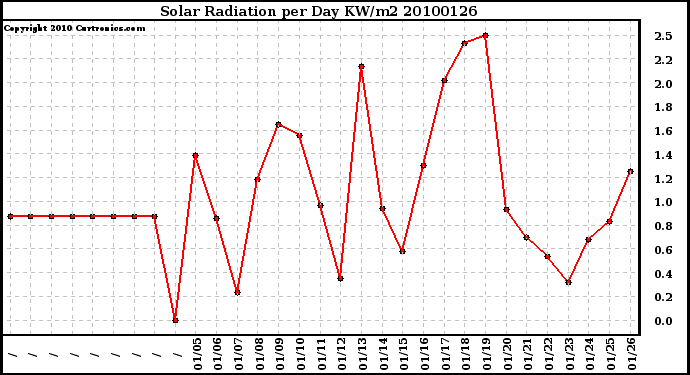 Milwaukee Weather Solar Radiation per Day KW/m2