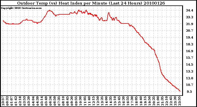 Milwaukee Weather Outdoor Temp (vs) Heat Index per Minute (Last 24 Hours)