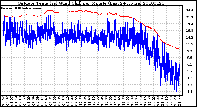 Milwaukee Weather Outdoor Temp (vs) Wind Chill per Minute (Last 24 Hours)