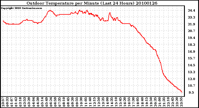 Milwaukee Weather Outdoor Temperature per Minute (Last 24 Hours)