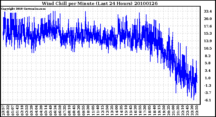 Milwaukee Weather Wind Chill per Minute (Last 24 Hours)