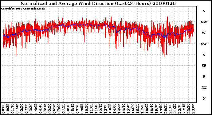 Milwaukee Weather Normalized and Average Wind Direction (Last 24 Hours)