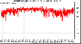 Milwaukee Weather Normalized Wind Direction (Last 24 Hours)