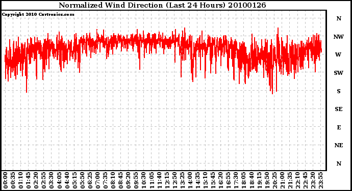 Milwaukee Weather Normalized Wind Direction (Last 24 Hours)