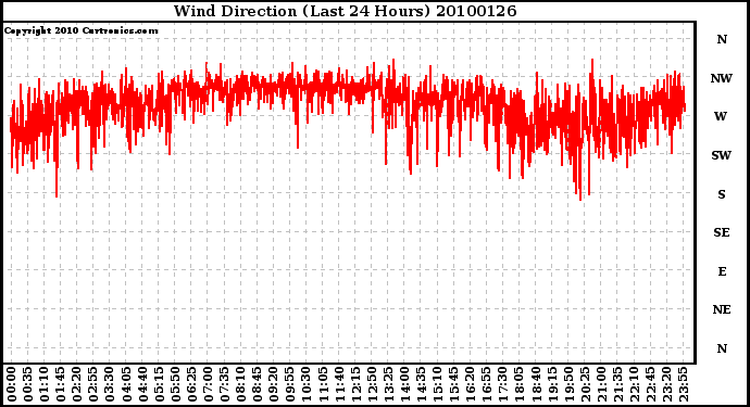 Milwaukee Weather Wind Direction (Last 24 Hours)