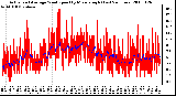 Milwaukee Weather Actual and Average Wind Speed by Minute mph (Last 24 Hours)