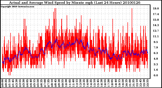 Milwaukee Weather Actual and Average Wind Speed by Minute mph (Last 24 Hours)