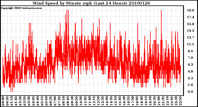 Milwaukee Weather Wind Speed by Minute mph (Last 24 Hours)