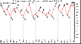 Milwaukee Weather 10 Minute Average Wind Speed (Last 4 Hours)