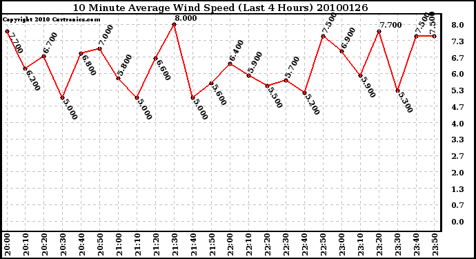 Milwaukee Weather 10 Minute Average Wind Speed (Last 4 Hours)