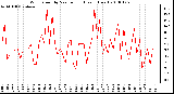 Milwaukee Weather Wind Speed by Minute mph (Last 1 Hour)