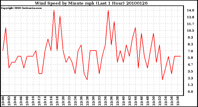 Milwaukee Weather Wind Speed by Minute mph (Last 1 Hour)