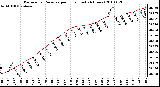 Milwaukee Weather Barometric Pressure per Hour (Last 24 Hours)