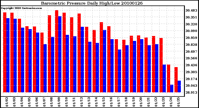 Milwaukee Weather Barometric Pressure Daily High/Low