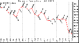 Milwaukee Weather Barometric Pressure Daily High