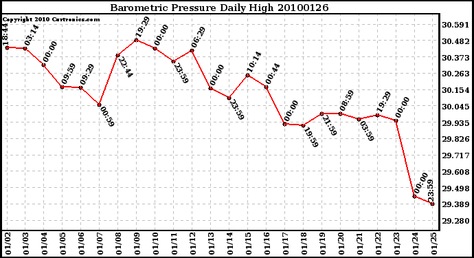 Milwaukee Weather Barometric Pressure Daily High