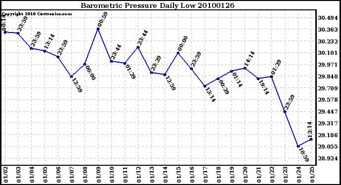 Milwaukee Weather Barometric Pressure Daily Low