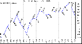 Milwaukee Weather Wind Chill Daily Low