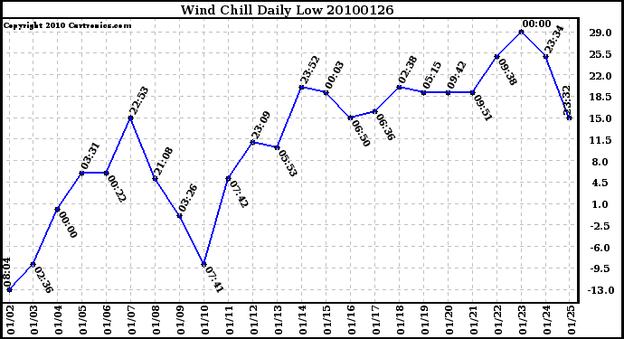 Milwaukee Weather Wind Chill Daily Low