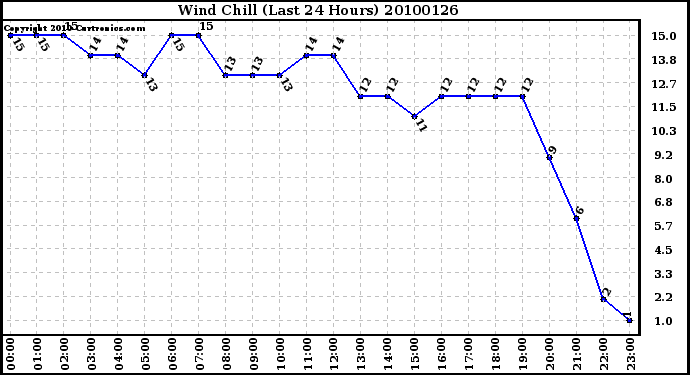 Milwaukee Weather Wind Chill (Last 24 Hours)