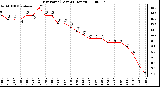 Milwaukee Weather Dew Point (Last 24 Hours)